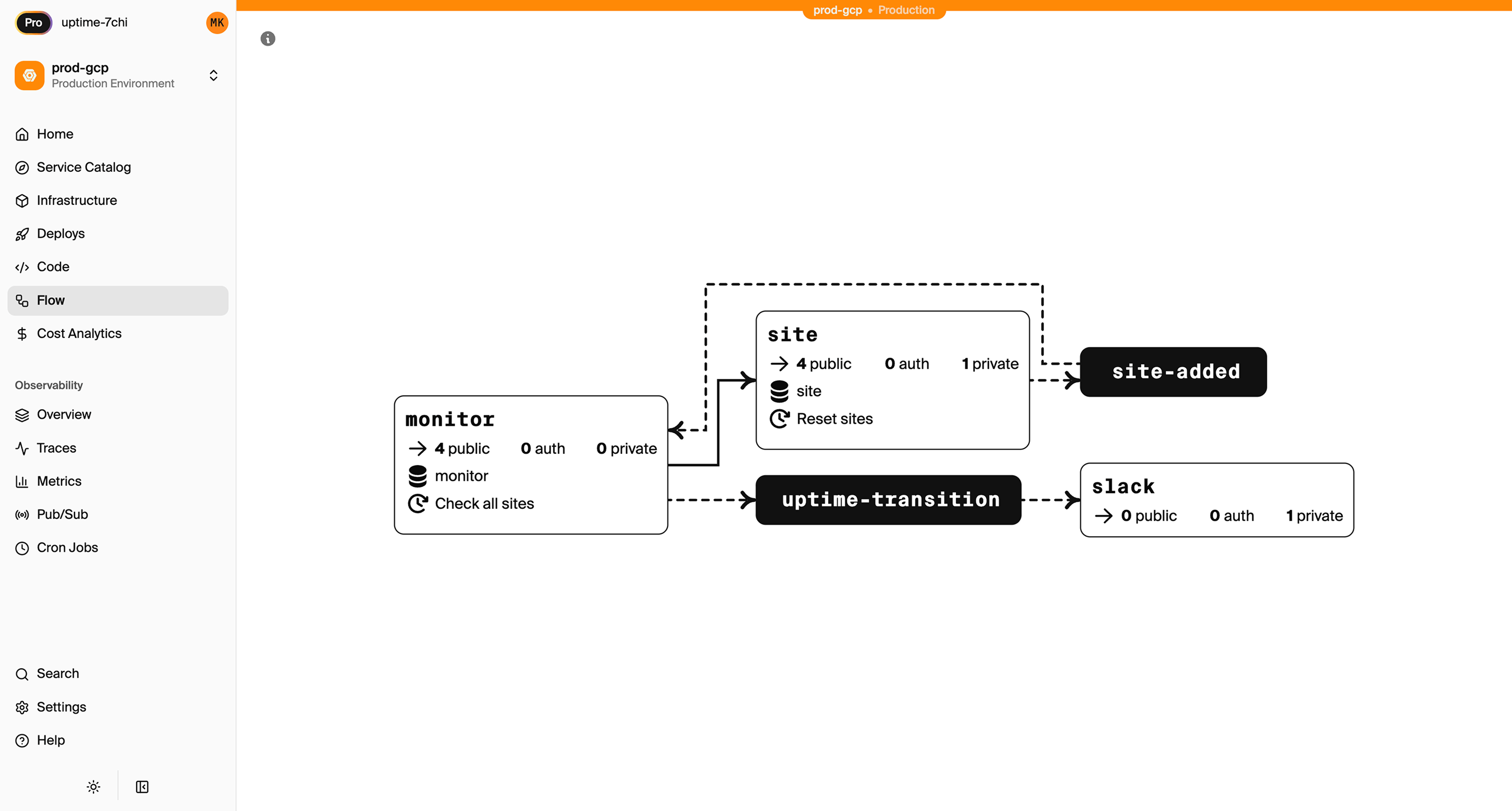Encore Flow showing the complete service architecture with APIs, databases, and Pub/Sub topics