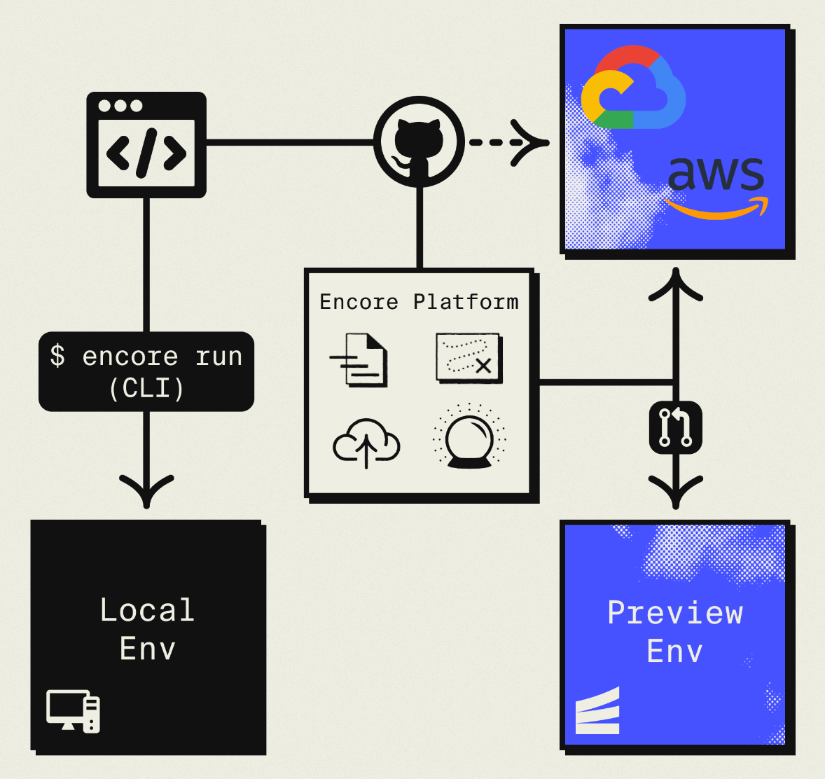 encore architecture overview